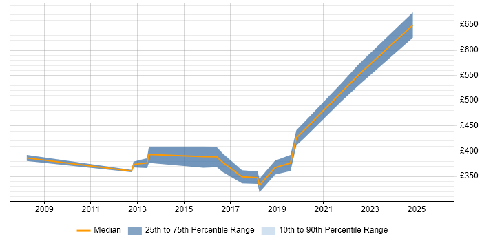 Contractor daily rate distribution trend for Migration Project Manager job vacancies in Nottingham