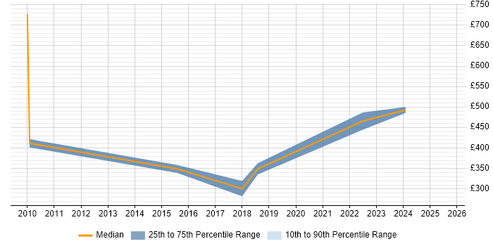 Contractor daily rate distribution trend for Migration Specialist job vacancies in Nottingham