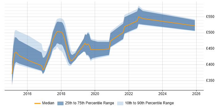 Contractor daily rate distribution trend for jobs in Nottingham citing MongoDB