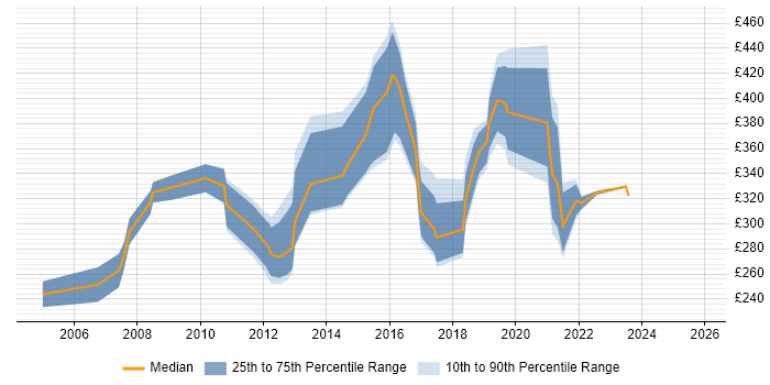Contractor daily rate distribution trend for jobs in Nottingham citing Microsoft PowerPoint