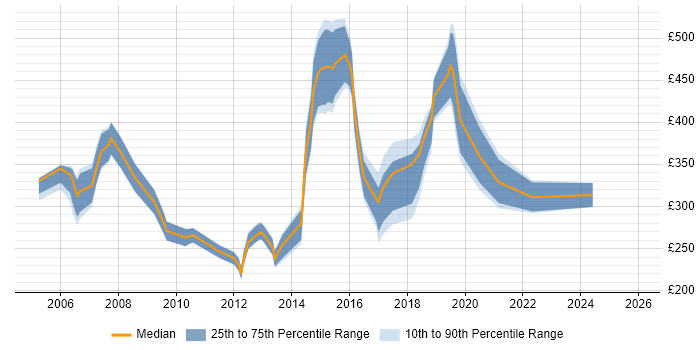 Contractor daily rate distribution trend for jobs in Nottingham citing Microsoft Project