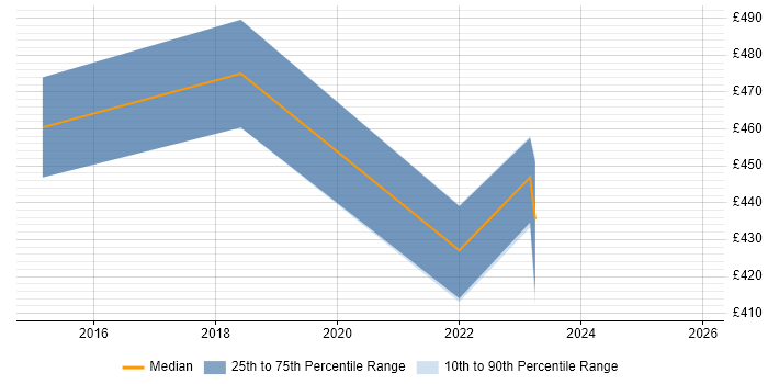 Contractor daily rate distribution trend for jobs in Nottingham citing MuleSoft
