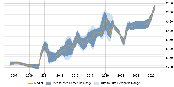 Contractor daily rate distribution trend for jobs in Nottingham citing MySQL