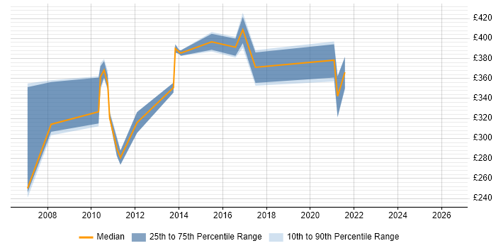 Contractor daily rate distribution trend for jobs in Nottingham citing NetBackup
