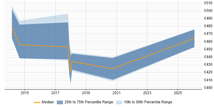 Contractor daily rate distribution trend for jobs in Nottingham citing Network Architecture