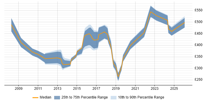 Contractor daily rate distribution trend for jobs in Nottingham citing Network Security