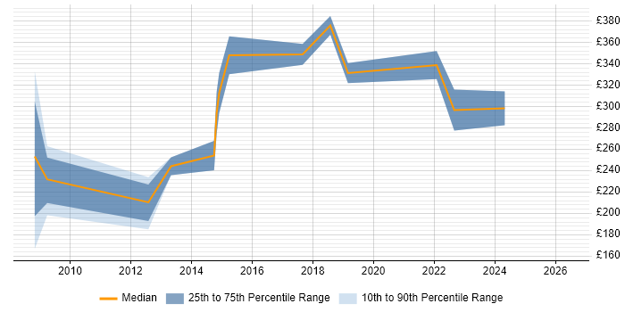 Contractor daily rate distribution trend for Network Support Engineer job vacancies in Nottingham
