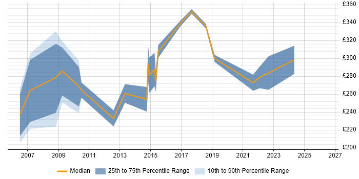 Contractor daily rate distribution trend for Network Support job vacancies in Nottingham