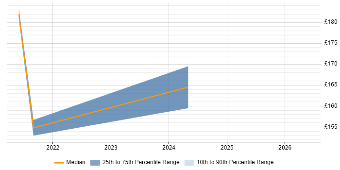 Contractor daily rate distribution trend for Network Technician job vacancies in Nottingham