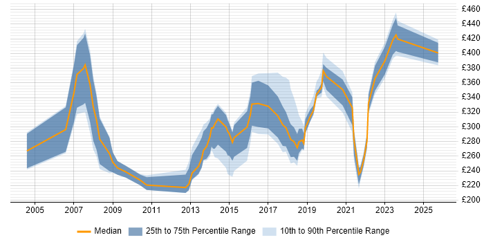 Contractor daily rate distribution trend for jobs in Nottingham citing NHS