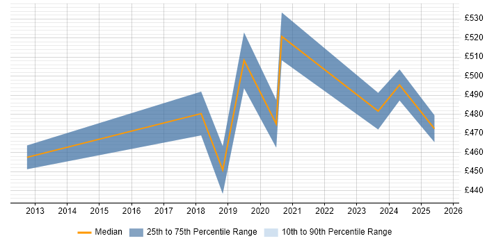 Contractor daily rate distribution trend for jobs in Nottingham citing NIST Contractor daily rate distribution trend for jobs in Nottingham citing NIST