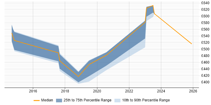Contractor daily rate distribution trend for Node.js Developer job vacancies in Nottingham