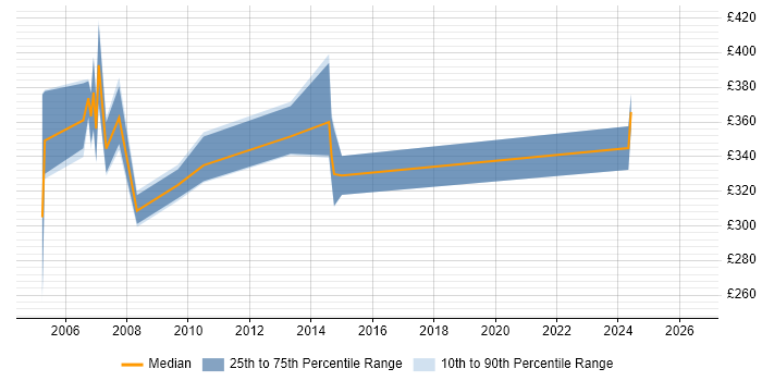 Contractor daily rate distribution trend for jobs in Nottingham citing Nortel