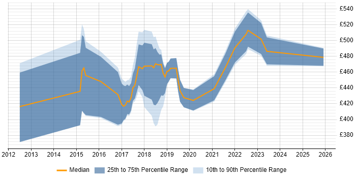 Contractor daily rate distribution trend for jobs in Nottingham citing NoSQL