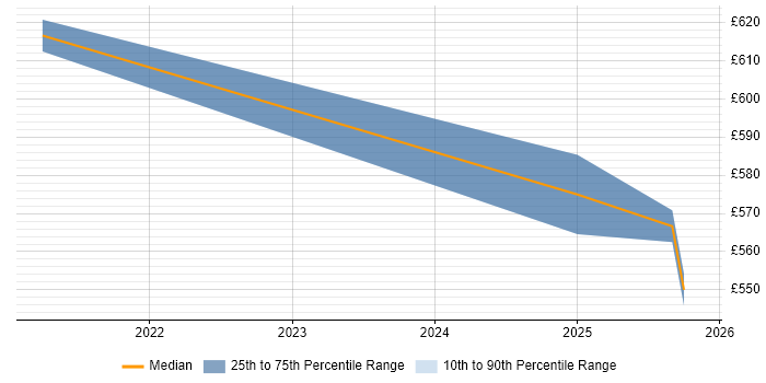 Contractor daily rate distribution trend for jobs in Nottingham citing Objectives and Key Results
