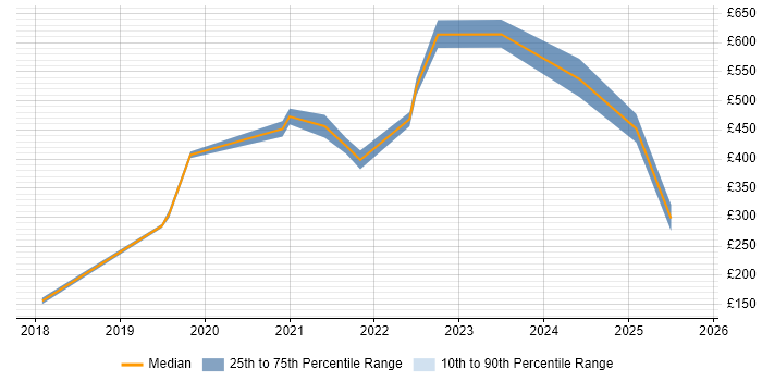 Contractor daily rate distribution trend for jobs in Nottingham citing Onboarding
