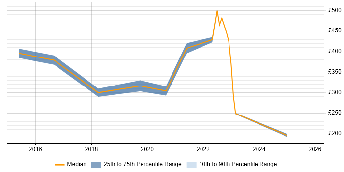 Contractor daily rate distribution trend for jobs in Nottingham citing OneDrive
