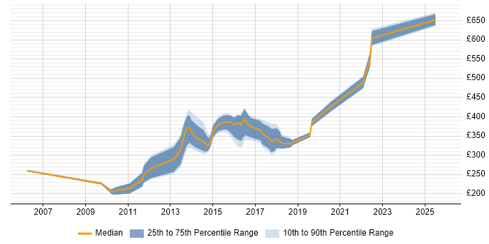 Contractor daily rate distribution trend for jobs in Nottingham citing OOP