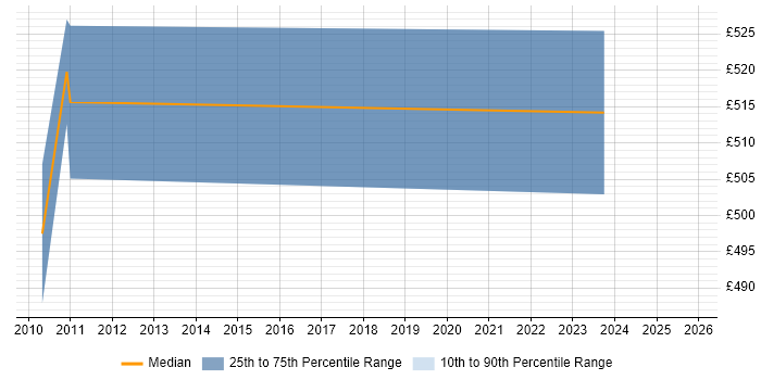 Contractor daily rate distribution trend for Operational Risk Manager job vacancies in Nottingham
