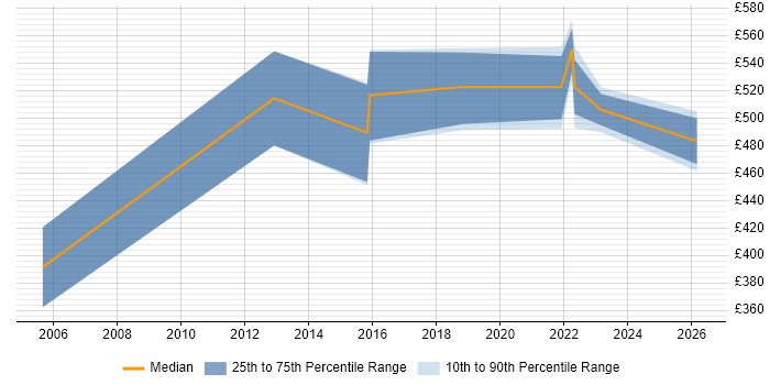 Contractor daily rate distribution trend for Operations Manager job vacancies in Nottingham
