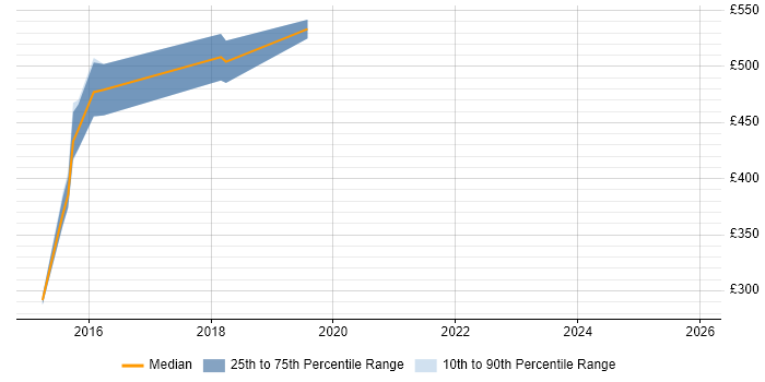 Contractor daily rate distribution trend for Oracle Architect job vacancies in Nottingham