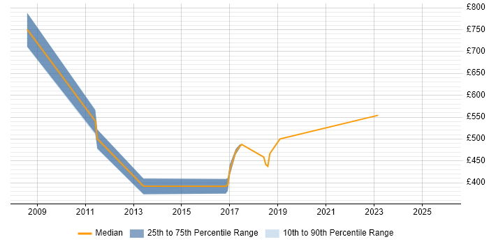 Contractor daily rate distribution trend for jobs in Nottingham citing Oracle ERP