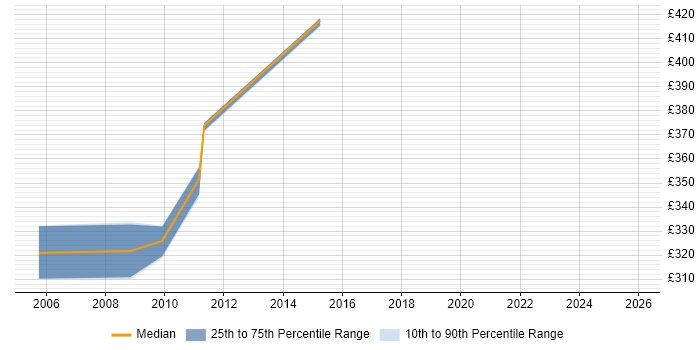Contractor daily rate distribution trend for jobs in Nottingham citing Oracle Workflow