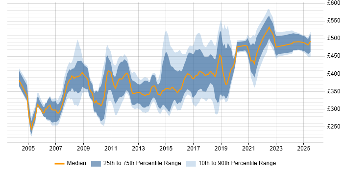 Contractor daily rate distribution trend for jobs in Nottingham citing Oracle