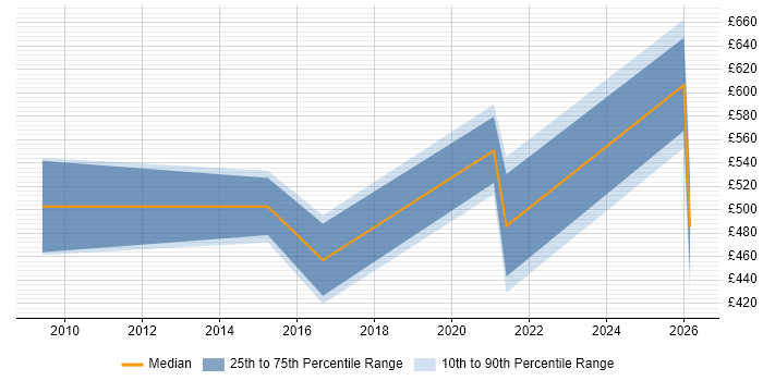 Contractor daily rate distribution trend for jobs in Nottingham citing Order Management