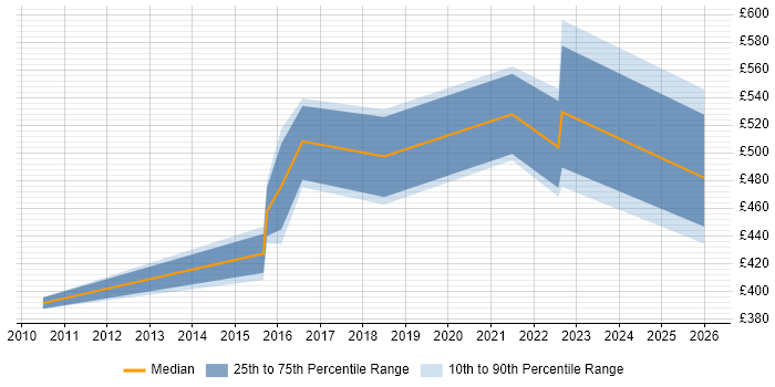 Contractor daily rate distribution trend for jobs in Nottingham citing Order to Cash