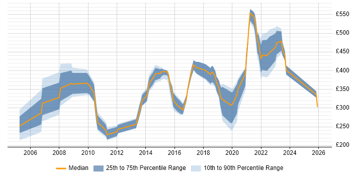 Contractor daily rate distribution trend for jobs in Nottingham citing Organisational Skills