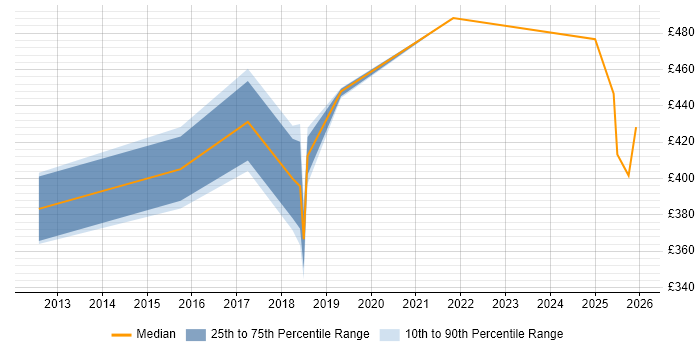 Contractor daily rate distribution trend for jobs in Nottingham citing Pair Programming