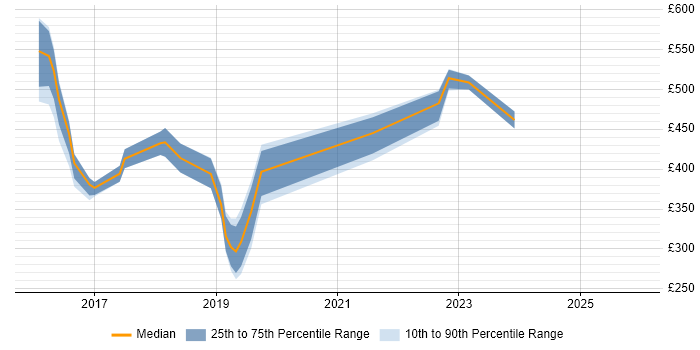 Contractor daily rate distribution trend for jobs in Nottingham citing Palo Alto