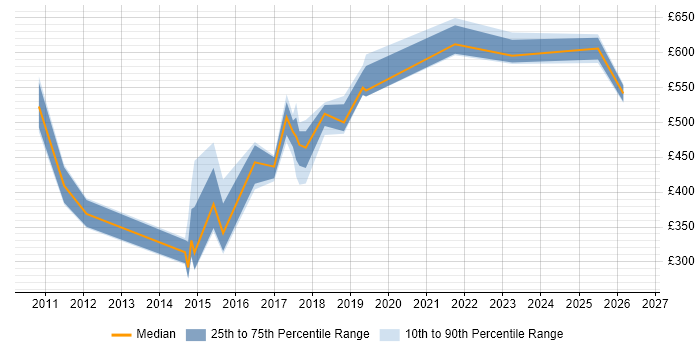 Contractor daily rate distribution trend for jobs in Nottingham citing People Management