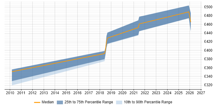 Contractor daily rate distribution trend for jobs in Nottingham citing Performance Optimisation
