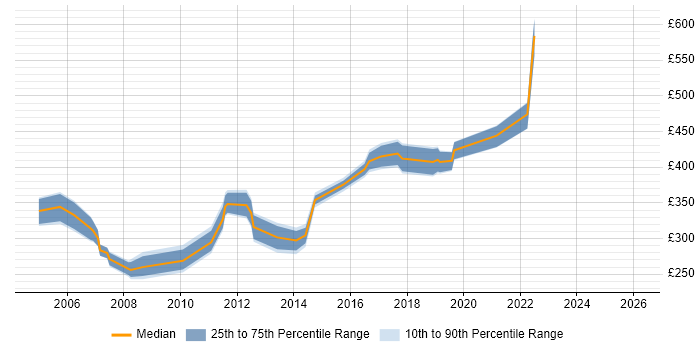 Contractor daily rate distribution trend for jobs in Nottingham citing Performance Testing