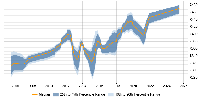 Contractor daily rate distribution trend for jobs in Nottingham citing Performance Tuning Contractor daily rate distribution trend for jobs in Nottingham citing Performance Tuning