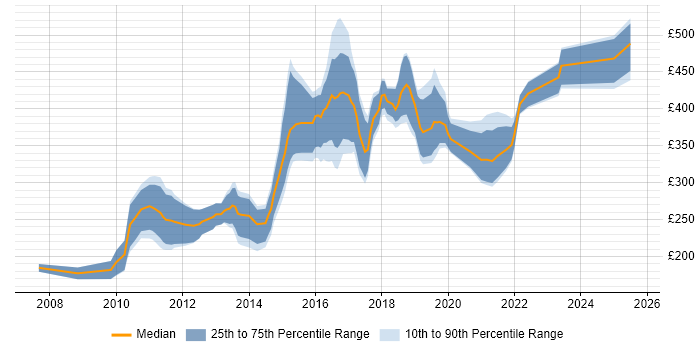 Contractor daily rate distribution trend for jobs in Nottingham citing PHP Contractor daily rate distribution trend for jobs in Nottingham citing PHP