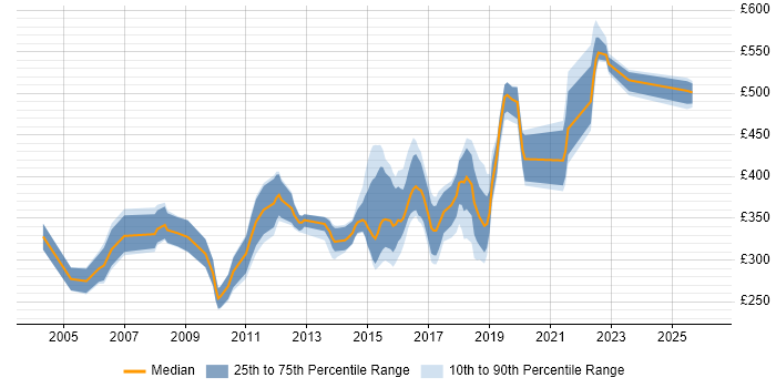 Contractor daily rate distribution trend for jobs in Nottingham citing PL/SQL