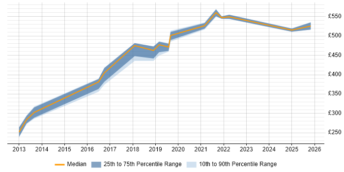 Contractor daily rate distribution trend for Platform Engineer job vacancies in Nottingham