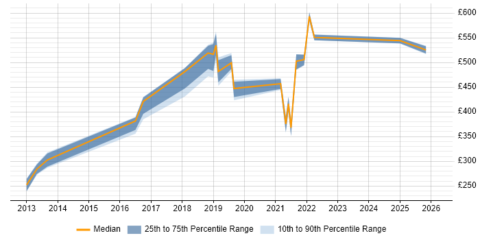 Contractor daily rate distribution trend for jobs in Nottingham citing Platform Engineering
