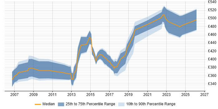 Contractor daily rate distribution trend for jobs in Nottingham citing PMI Certification