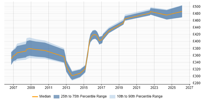 Contractor daily rate distribution trend for jobs in Nottingham citing PMI