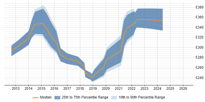 Contractor daily rate distribution trend for PMO Analyst job vacancies in Nottingham