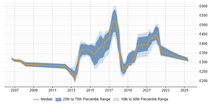 Contractor daily rate distribution trend for jobs in Nottingham citing PMO