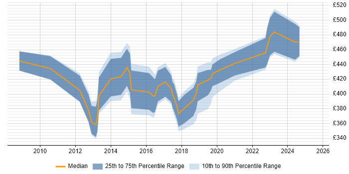 Contractor daily rate distribution trend for jobs in Nottingham citing PMP