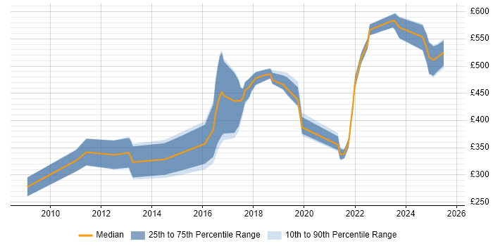 Contractor daily rate distribution trend for jobs in Nottingham citing PostgreSQL