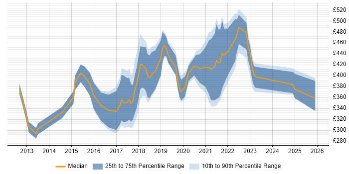 Contractor daily rate distribution trend for jobs in Nottingham citing PowerShell