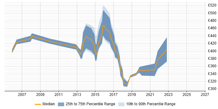 Contractor daily rate distribution trend for jobs in Nottingham citing PRINCE2 Practitioner