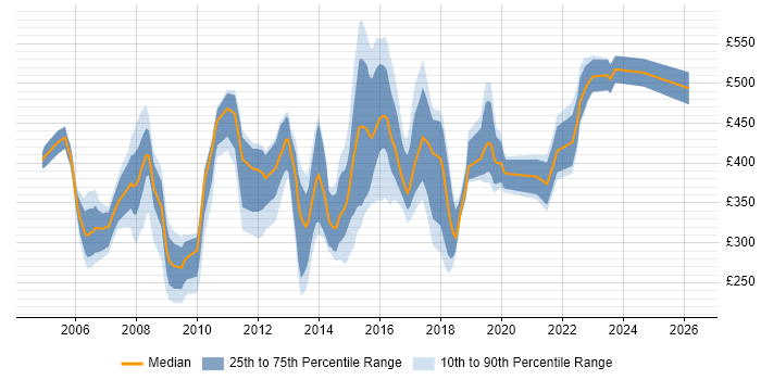 Contractor daily rate distribution trend for jobs in Nottingham citing PRINCE2